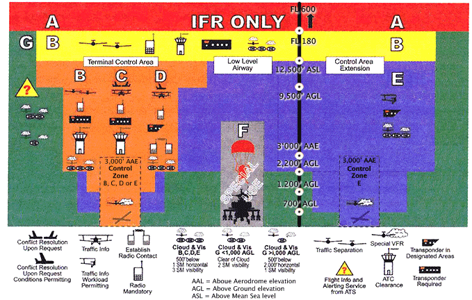 Summary of Canadian Airspace