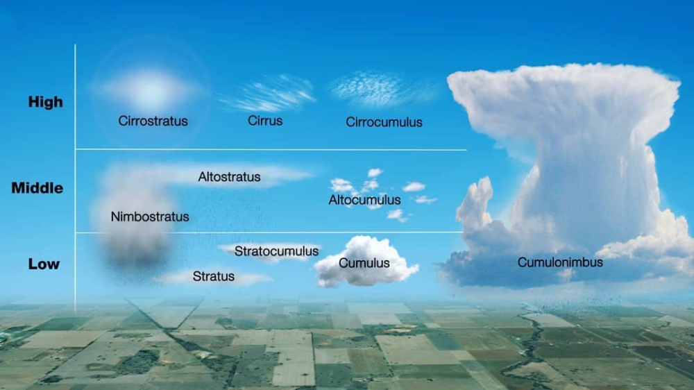 Illustration of types of clouds